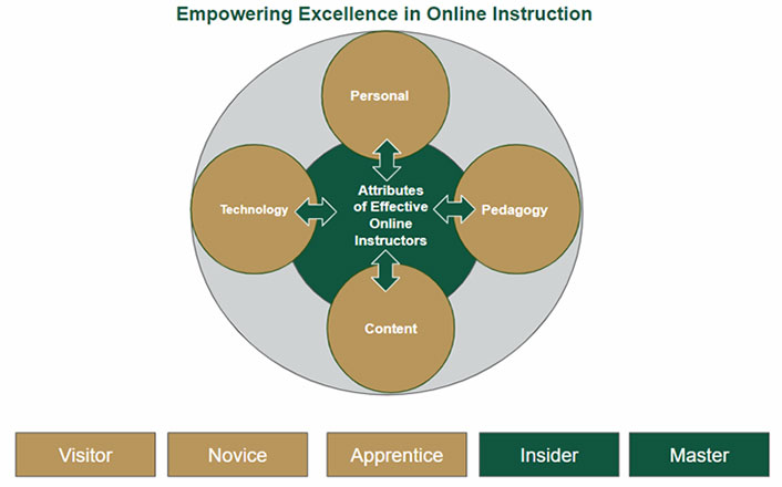 Empowering Excellence in Online Instruction. Large gray circle with a center green circle partially overlapped by 4 smaller brown circles. Two-way arrows point between the green circle and each of the brown circles. Green circle says "Attributes of Effective Online Instructors". Brown circles each have one word in them: Personal; Pedagogy; Content; Technology.  Below the large circle are 5 rectangles. 3 brown rectangles: Visitor; Novice; Apprentice.  2 green rectangles: Insider; Master.