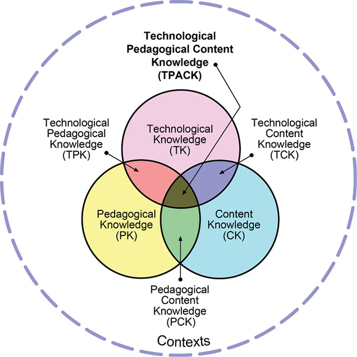 Large dotted line circle labelled Contexts. Inside large circle are three smaller circles overlapping to create a Venn diagram. Pink Circle: Technological Knowledge (TK). Blue Circle: Content Knowledge (CK). Yellow Circle:  Pedagogical Knowledge (PK). Pink/Blue overlap: Technological Content Knowledge (TCK). Blue/Yellow Overlap: Pedagogical Content Knowledge (PCK). Yellow/Pink Overlap: Technological Pedagogical Knowledge (TPK).  Center where all 3 overlap: Technological Pedagogical Content Knowledge (TPACK).