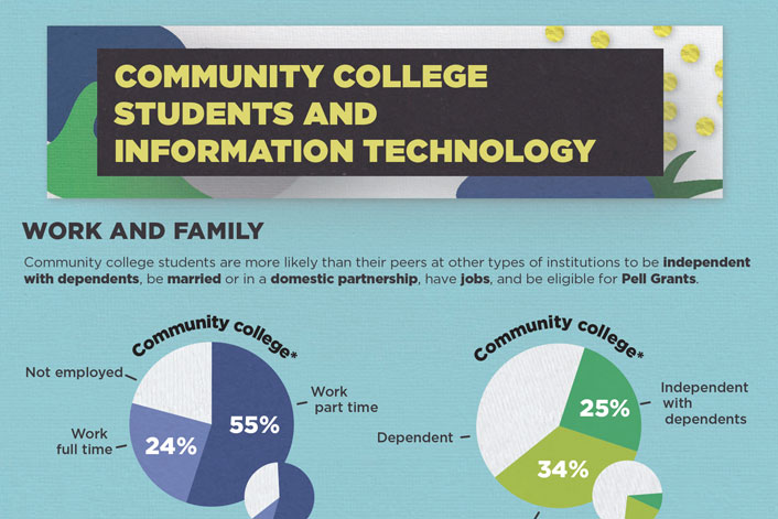 Community College Students and Information Technology infographic snippet