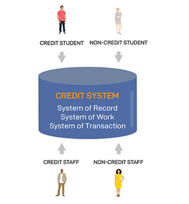 Credit Student, Non-Credit Student, Credit Staff, and Non-Credit Staff all have arrows pointing to the Credit System. Credit System: System of Record, System of Work, System of Transaction.
