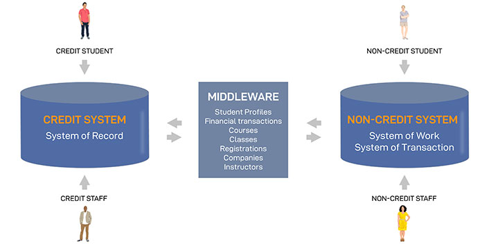 Credit Student and Credit Staff feed into Credit System: System of Record. Non-Credit Student and Non-Credit Staff feed into Non-Credit System: System of Work and System of Transaction. Credit System and Non-Credit System both have 2 way arrows to Middleware: Student Profiles, Financial transactions, Courses, Classes, Registrations, Companies, Instructors.