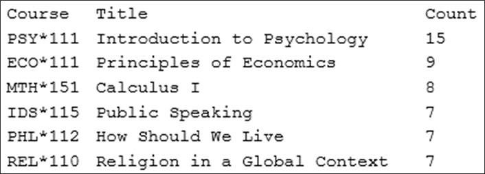 3 columns: Course, Title, Count. Row 1: PSY*111, Introduction to Psychology, 15. Row2: ECO*111, Principles of Economics, 9. Row3: MTH*151, Calculus I, 8. Row 4: IDS*115, Public Speaking, 7. Row 5: PHL*112, How Should We Live, 7. Row 6: REL*110, Religion in a Global Context, 7.