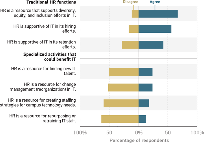 chart illustrating results of evaluation of human resources support for IT