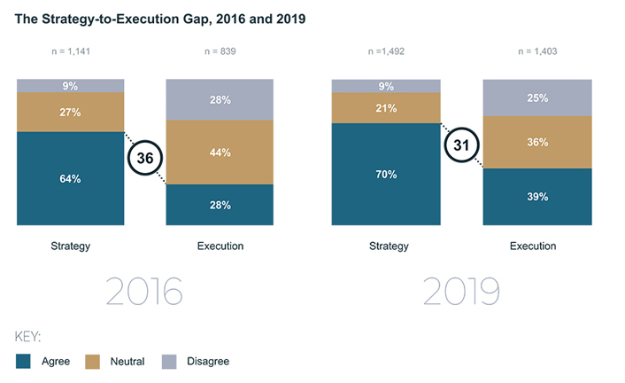 Bar graph: The Strategy to Execution Gap, 2016 and 2019. Strategy 2016: 64% Agree, 27% Neutral, 9% Disagree. 2016 Execution: 28% Agree, 44% Neutral, 28% Disagree. 2019 Strategy: 70% Agree, 21% Neutral, 9% Disagree. 2019 Execution: 39% Agree, 36% Neutral,  25% Disagree.