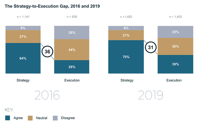 Bar graph: The Strategy to Execution Gap, 2016 and 2019. Strategy 2016: 64% Agree, 27% Neutral, 9% Disagree. 2016 Execution: 28% Agree, 44% Neutral, 28% Disagree. 2019 Strategy: 70% Agree, 21% Neutral, 9% Disagree. 2019 Execution: 39% Agree, 36% Neutral, 25% Disagree.