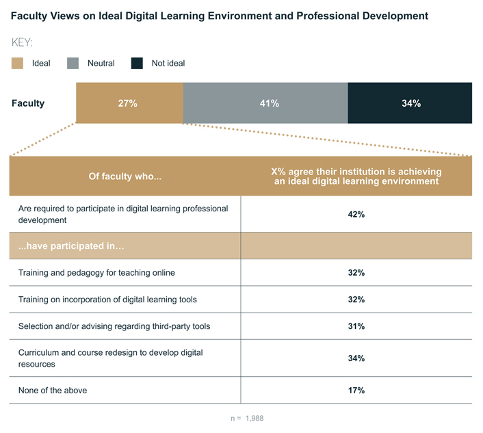 Faculty Views on Ideal Digital Learning Environment and Professional Development