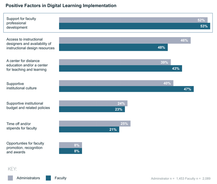 Positive Factors in Digital Learning Implementation