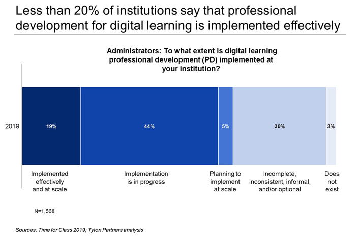 Less than 20% of institutions say that professional development for digital learning is implemented effectively