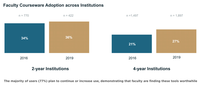 Faculty Courseware Adoption across Institutions