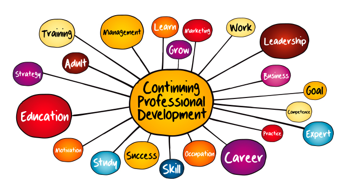 Continuing Professional Development mind map flowchart