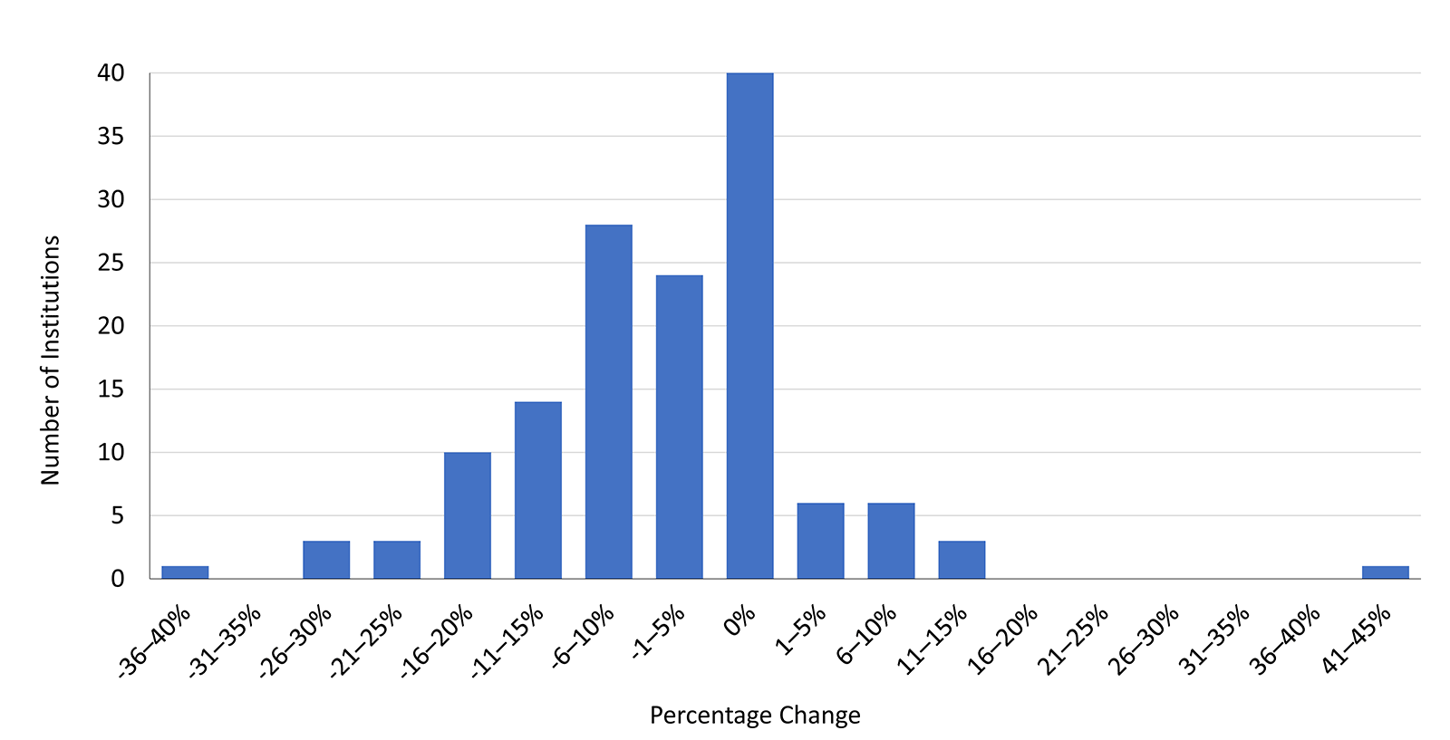 bar graph showing the number of institutions in each category of percentage change in the IT budget for this year (categories with 0 not listed).
-36-40%: 1.
-26-30%: 3.
-21-25%: 3.
-16-20%: 10.
-11-15%: 14.
-6-10%: 28.
-1-5%: 24.
0%: 40.
1-5%: 6.
6-10%: 6.
11-15%: 3.
41-45%: 1.