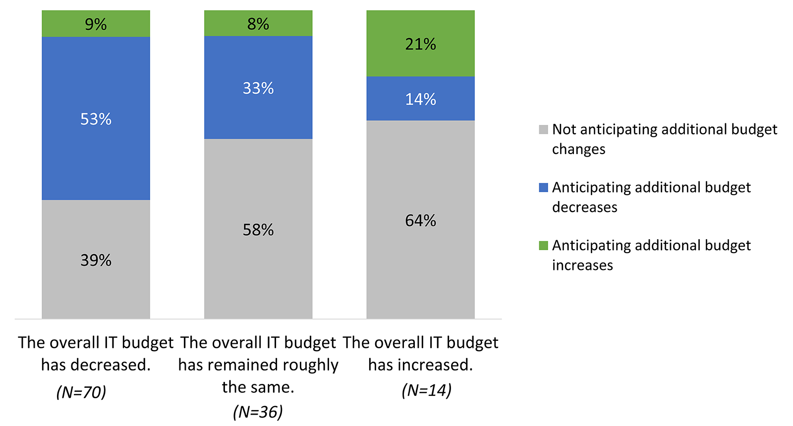 stacked bar chart showing the percentage of respondents anticipating additional budget changes. (No)t anticipating additional budget changes, Anticipaing additional budget (D)ecreases, Anticipating additional budget (I)ncreases.
The overall IT budget has decreased (N=70) No 39%, D 53%, I 9%.
The overall IT budget has remained roughly the same (N=36) No 58%, D 33%, I 8%.
The overall IT budget has increased (N=14) No 64%, D 14%, I 21%.