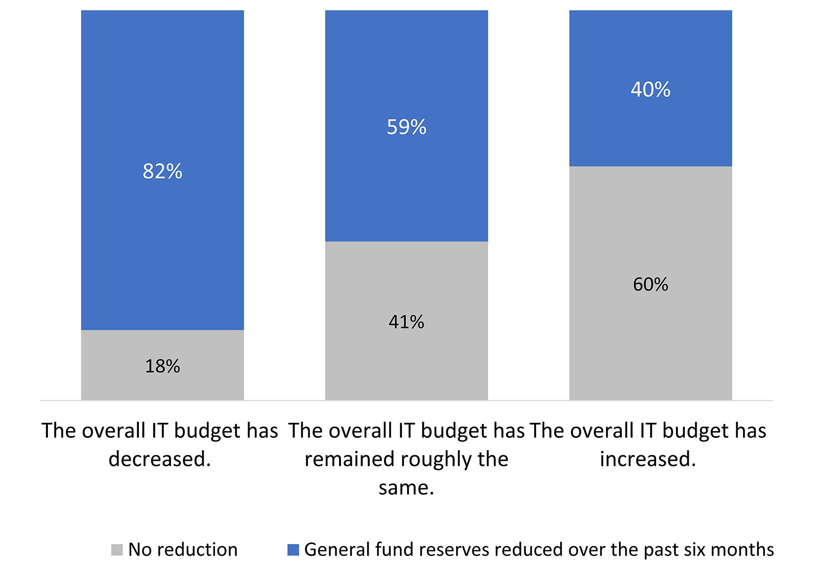 stacked bar chart showing percentage of respondents who said the General fund reserves were (R)educed over the past six months vs (N)o reduction.
The overall IT budget has decreased R 82%, N 18%.
The overall IT budget has remained roughly the same R 59%, N 41%.
The overall IT budget has incrased R 40%, N 60%.