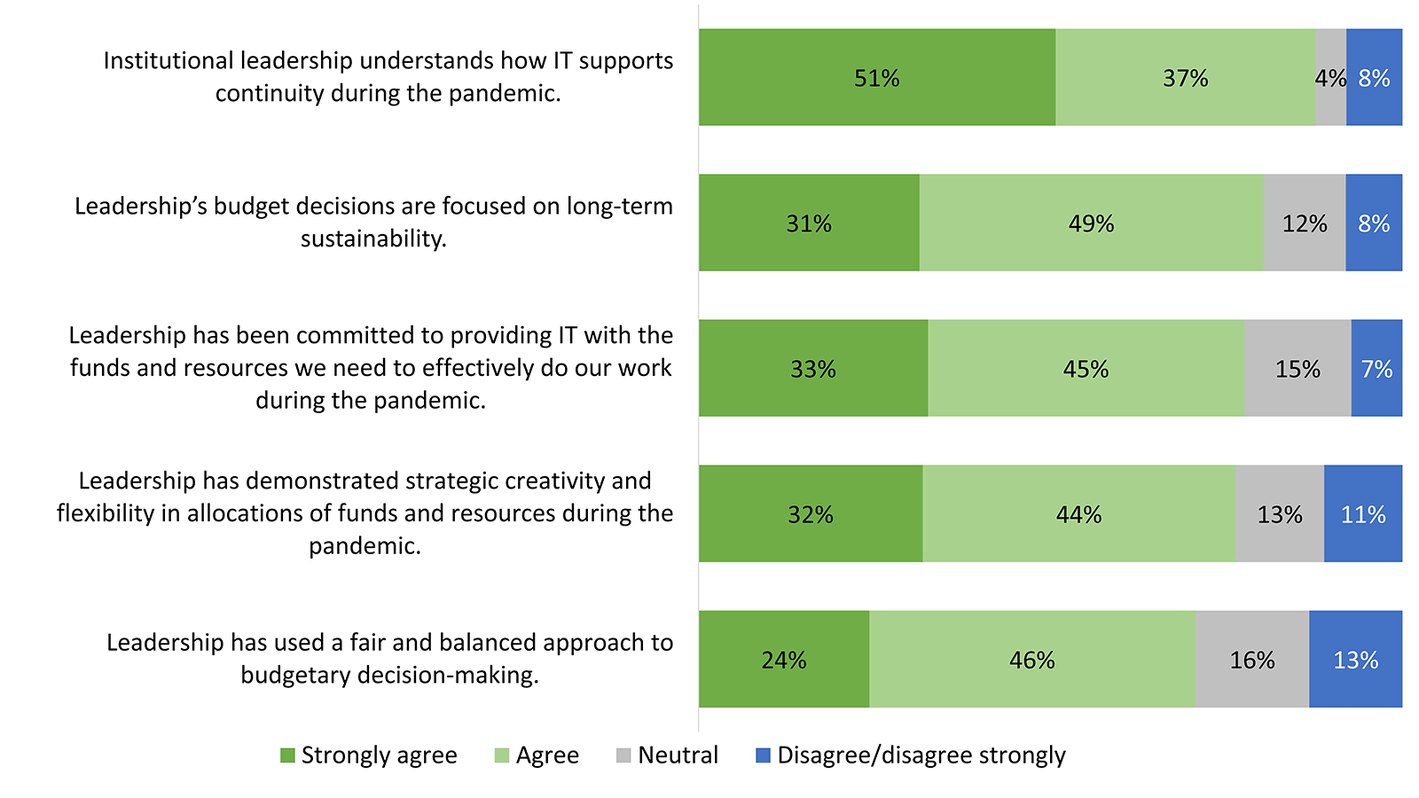 stacked bar graph showing their level of agreement with each statement. (S)trongly agree, (A)gree, (N)eutral, (D)isagree/disagree strongly.
Institutional leadership understands how IT supports continuity during the pandemic. S 51%; A 37%; N 4%; D 8%.
Leadership's budget decisions are focused on long-term sustainability.  S 31%; A 49%; N 12%; D 8%.
Leadership has been committed to providing IT with the funds and resources we need to effectively do our work during the pandemic.  S 33%; A 45%; N 15%; D 7%.
Leadership has demonstrated strategic creativity and flexibility in allocations of funds and resources during the pandemic.  S 32%; A 44%; N 13%; D 11%.
Leadership has used a fair and balanced approach to budgetary decision-making.  S 24%; A 46%; N 16%; D 13%.