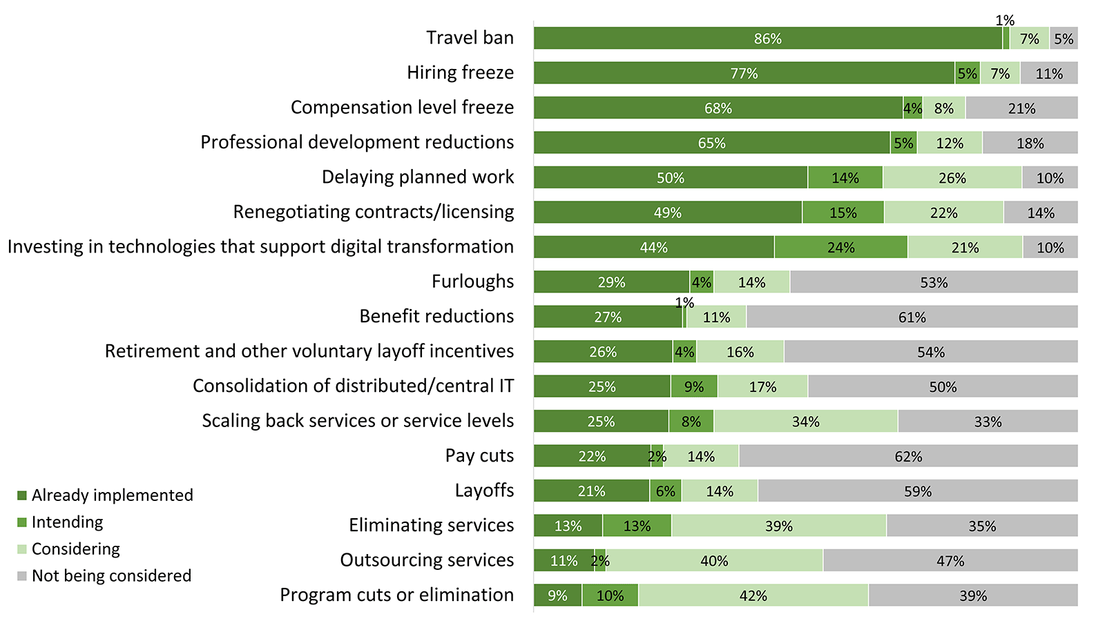 stacked bar graph showing the percentage of respondents who indicated that they were implementing or considering these tactics. (A)lready implemented, (I)ntending, (C)onsidering, (N)ot being considered.
Travel ban A 86%; I 1%; C 7%; N 5%.
Hiring freeze A 77%; I 5%; C 7%; N 11%.
Compensation level freeze A 68%; I 4%; C 8%; N 21%.
Professional development reductions A 65%; I 5%; C 12%; N 18%.
Delaying planned work A 50%; I 14%; C 26%; N 10%.
Renegotiating contracts/licensing A 49%; I 15%; C 22%; N 14%.
Investing in technologies that support digital transformation A 44%; I 24%; C 21%; N 10%.
Furloughs A 29%; I 4%; C 14%; N 53%.
Benefit reductions A 27%; I 1%; C 11%; N 61%.
Retirement and other voluntary layoff incentives A 26%; I 4%; C 16%; N 54%.
Consolidation of distributed/central IT A 25%; I 9%; C 17%; N 50%.
Scaling back services or service levels A 25%; I 8%; C 34%; N 33%.
Pay cuts A 22%; I 2%; C 14%; N 62%.
Layoffs A 21%; I 6%; C 14%; N 59%.
Eliminating services A 13%; I 13%; C 39%; N 35%.
Outsourcing services A 11%; I 2%; C 40%; N 47%.
Program cuts or elimination A 9%; I 10%; C 42%; N 39%.