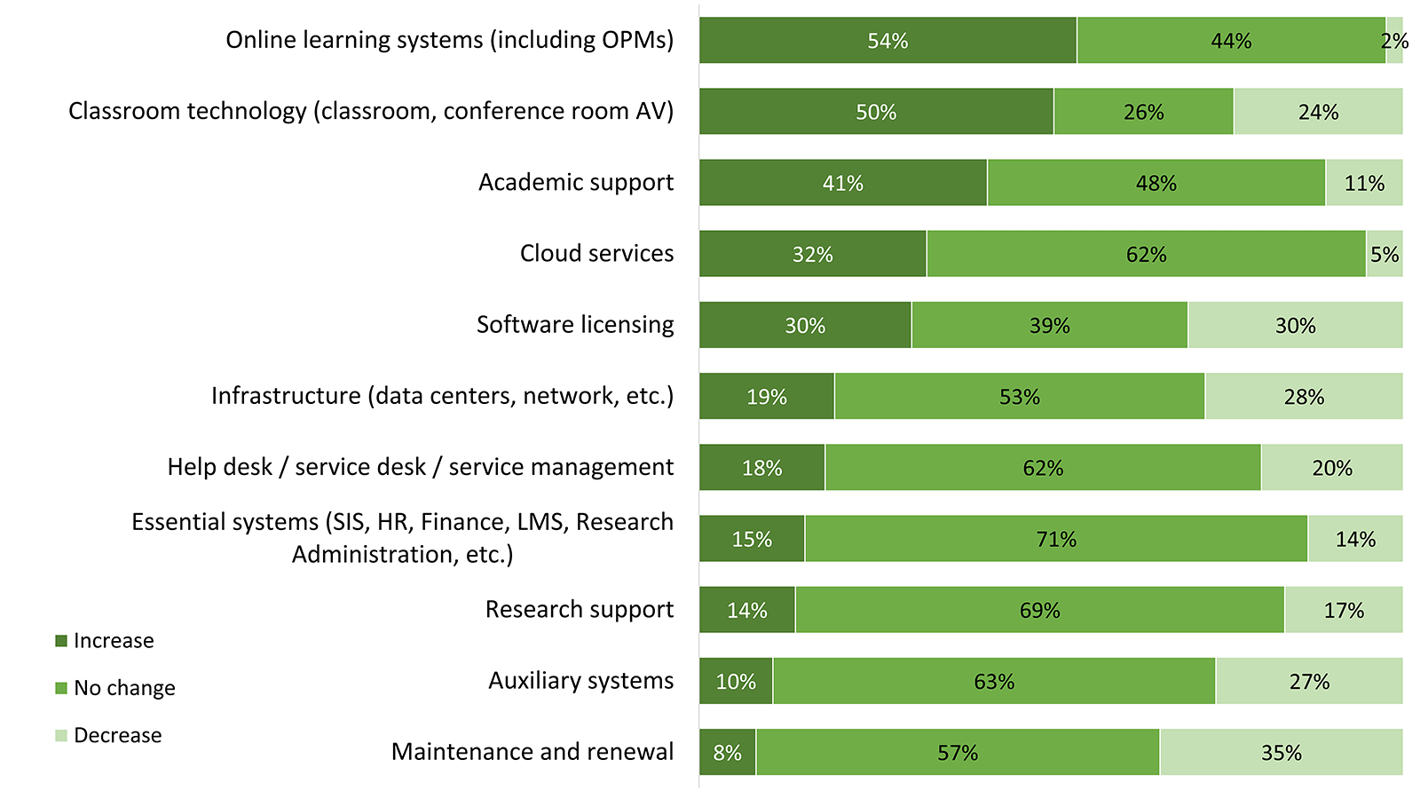 stacked bar graph showing the percentage of respondants who indicated (I)ncrease, (N)o change, or (D)ecrease in budgets for specific IT services.
Online learning systems (including OPMs) I 54%; N 44%; D 2%.
Classroom technology (classroom, conference room AV) I 50%; N 26%; D 24%.
Academic support I 41%; N 48%; D 11%.
Cloud services I 32%; N 62%; D 5%.
Software licensing I 30%; N 39%; D 30%.
Infrastructure (datacenters, network, etc.) I 19%; N 53%; D 28%.
Help desk / service desk / service management I 18%; N 62%; D 20%.
Essential systems (SIS, HR, Finance, LMS, Research Administration, etc.) I 15%; N 71%; D 14%.
Research support I 14%; N 69%; D 17%.
Auxiliary systems I 10%; N 63%; D 27%.
Mainenance and renewal I 8%; N 57%; D 35%.