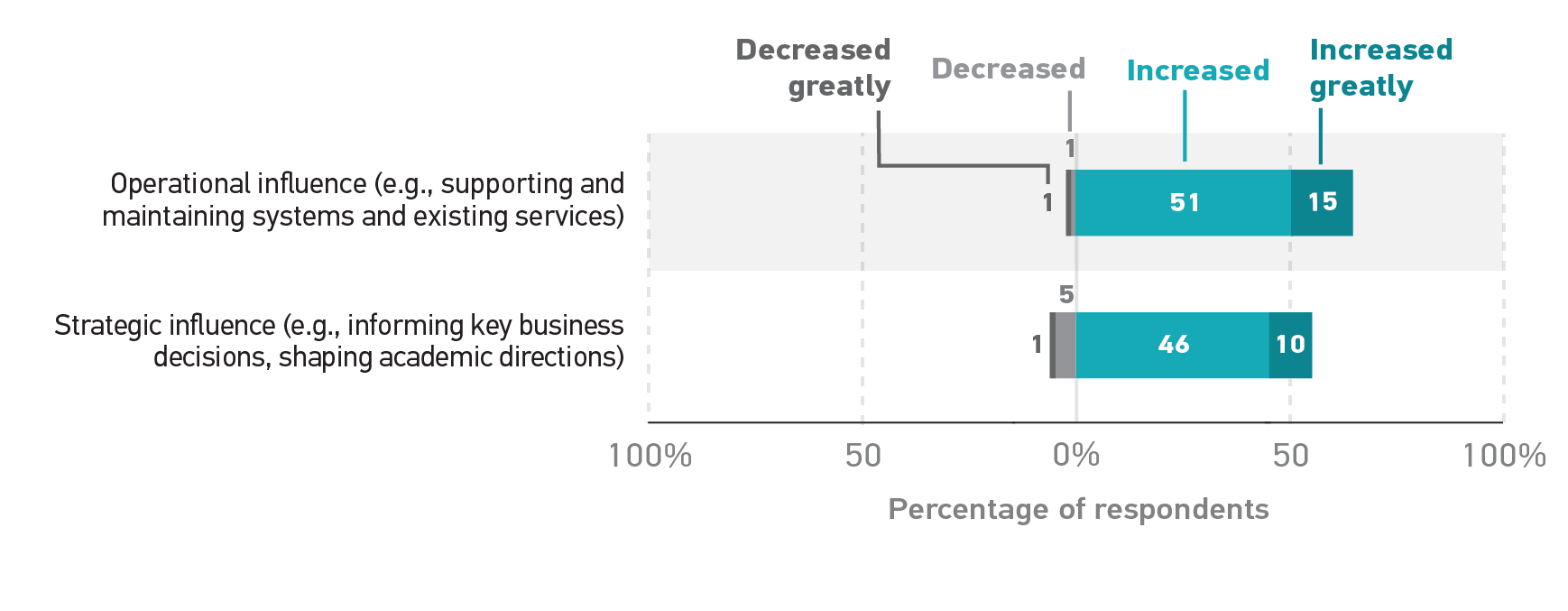 Bar chart showing operational influence vs. strategic influence. For operational influence, 1% decreased greatly, 1% decreased, 51% increase, and 15% increased greatly. For strategic influence, 1% decreased greatly, 5% decreased, 46% incresed, 10% increased greatly.