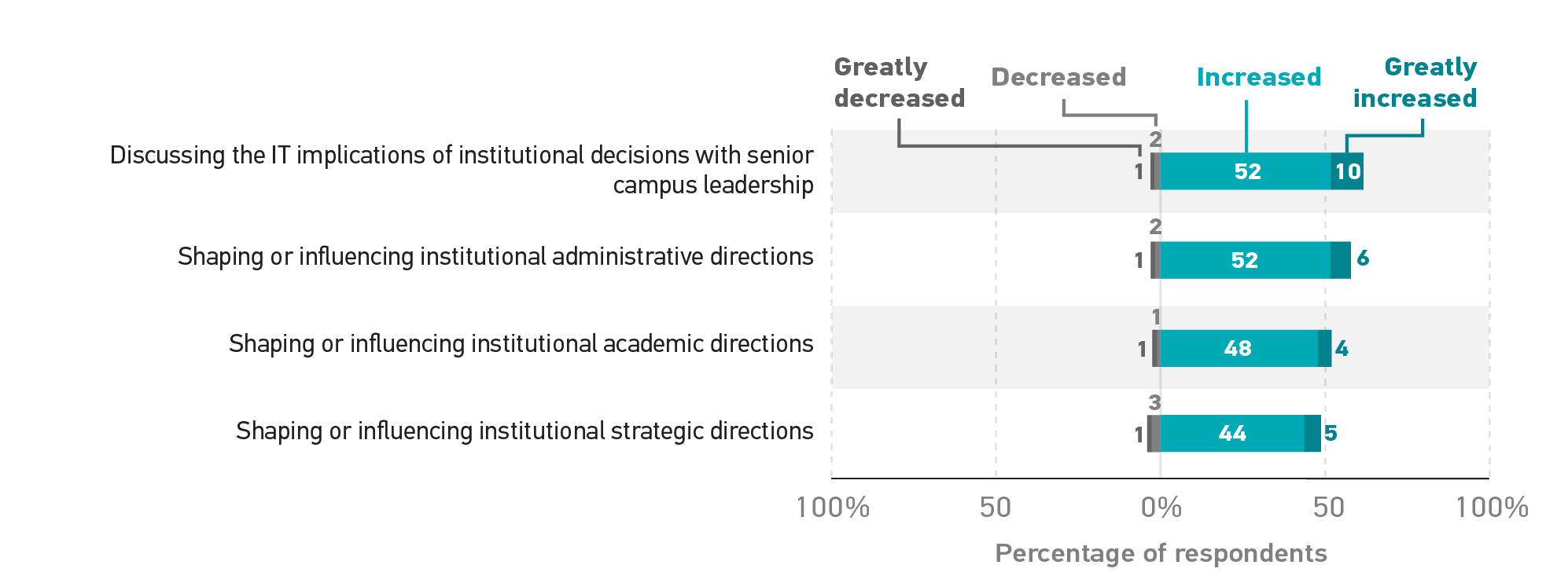 EDUCAUSE QuickPoll Results: Senior IT Leadership | EDUCAUSE