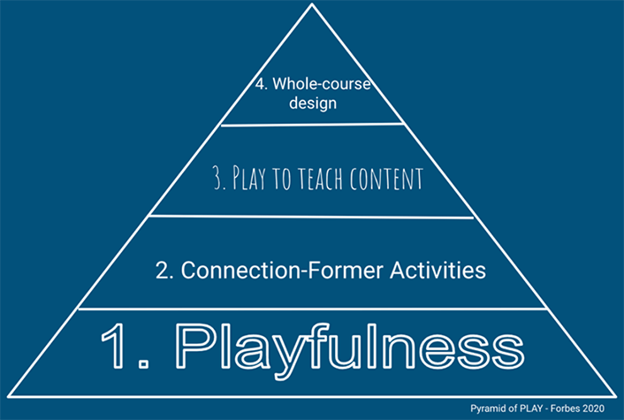 Pyramid with 4 levels. From bottom to top: 1. Playfulness; 2. Connection-Former Activities; 3. Play to teach content; 4. Whole-course design.