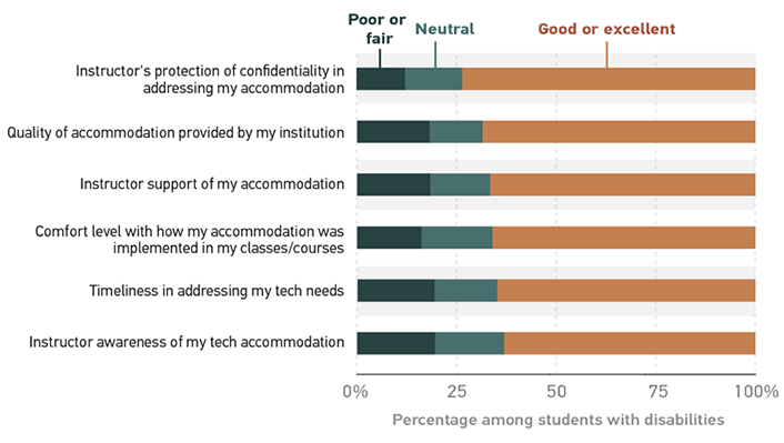 Among students with disabilities, ratings of accessibility approaches to providing accessible content, technologies, and/or tech accommodations. (P)oor or fair, (N)eutral, (G)ood or excellent. Instructor's protection of confidentiality in addressing my accommodation	P 12%,	N 15%,	G 73%.  Quality of accommodation provided by my institution	P 18%,	N 14%,	69%.  Instructor support of my accommodation	P 18%,	N 15%,	G 67%.  Comfort level with how my accommodation was implemented in my classes/courses	P 16%	N 18%	G 66%.  Timeliness in addressing my tech needs	P 19%,	N 16%,	G 65%.  Instructor awareness of my tech accommodation	P 19%,	N 17%,	G 63%. 