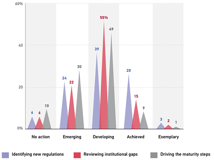 Percentage of respondents in each phase of the maturity levels of these processes.
Identifying new regulations: No action 6; Emerging 24; Developing 39; Achieved 28, Exemplary 3. 
Reviewing institutional gaps: No action 6; Emerging 22; Developing 55; Achieved 15, Exemplary 2.  
Driving the maturity steps: No action 10; Emerging 30; Developing 49; Achieved 9, Exemplary 1.  