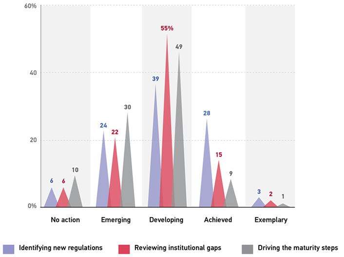 Percentage of respondents in each phase of the maturity levels of these processes.
Identifying new regulations: No action 6; Emerging 24; Developing 39; Achieved 28, Exemplary 3.
Reviewing institutional gaps: No action 6; Emerging 22; Developing 55; Achieved 15, Exemplary 2.
Driving the maturity steps: No action 10; Emerging 30; Developing 49; Achieved 9, Exemplary 1.