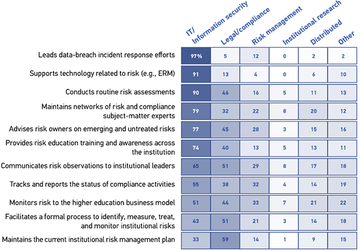 Percentage of respondents indicating the group responsible for risk responsibility for each task.
Leads data-breach incident response efforts: IT/Information security 97; Legal/compliance 5; Risk management 12; Institutional research 0; Distributed 2; Other 2.
Supports technology related to risk (e.g., ERM): IT/Information security 91; Legal/compliance 13; Risk management 4; Institutional research 0; Distributed 6; Other 10.
Conducts routine risk assessments: IT/Information security 90; Legal/compliance 44; Risk management 16; Institutional research 5; Distributed 11; Other 13.
Maintains networks of risk and compliance subject-matter experts: IT/Information security 79; Legal/compliance 32; Risk management 22; Institutional research 8; Distributed 20; Other 12.
Advises risk owners on emerging and untreated risks: IT/Information security 77; Legal/compliance 45; Risk management 28; Institutional research 3; Distributed 15; Other 16.
Provides risk education training and awareness across the institution: IT/Information security 74; Legal/compliance 40; Risk management 13; Institutional research 5; Distributed 13; Other 11.
Communicates risk observations to institutional leaders: IT/Information security 65; Legal/compliance 51; Risk management 29; Institutional research 8; Distributed 17; Other 18.
Tracks and reports the status of compliance activities: IT/Information security 55; Legal/compliance 38; Risk management 32; Institutional research 4; Distributed 14; Other 19.
Monitors risk to the higher education business model: IT/Information security 51; Legal/compliance 44; Risk management 33; Institutional research 7; Distributed 21; Other 22.
Facilitates a formal process to identify, measure, treat, and monitor institutional risks: IT/Information security 43; Legal/compliance 51; Risk management 21; Institutional research 3; Distributed 14; Other 18.
Maintains the current institutional risk management plan: IT/Information security 33; Legal/compliance 59; Risk management 14; Institutional research 1; Distributed 9; Other 15.