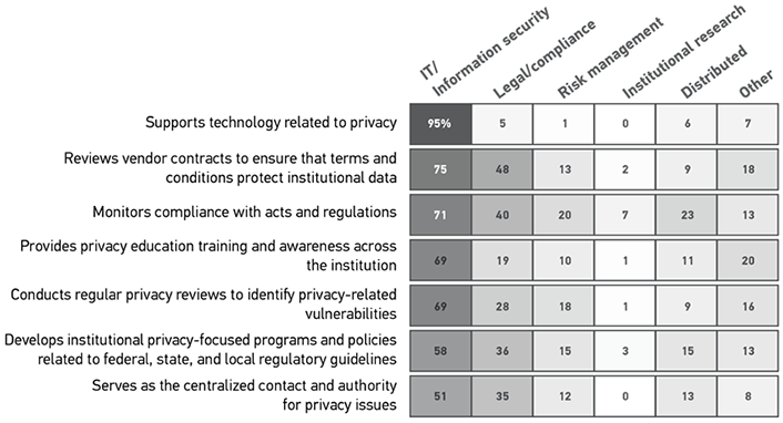 Percentage of respondents indicating the group responsible privacy for each task. 
Supports technology related to privacy: IT/Information security 95; Legal/compliance 5; Risk management 1; Institutional research 0; Distributed 6; Other 7.  
Reviews vendor contracts to ensure that terms and conditions protect institutional data: IT/Information security 75; Legal/compliance 48; Risk management 13; Institutional research 2; Distributed 9; Other 18.  
Monitors compliance with acts and regulations: IT/Information security 71; Legal/compliance 40; Risk management 20; Institutional research 7; Distributed 23; Other 13.  
Provides privacy education training and awareness across the institution: IT/Information security 69; Legal/compliance 19; Risk management 10; Institutional research 1; Distributed 11; Other 20.  
Conducts regular privacy reviews to identify privacy-related vulnerabilities: IT/Information security 69; Legal/compliance 28; Risk management 18; Institutional research 1; Distributed 9; Other 16.  
Develops institutional privacy-focused programs and policies related to federal, state, and local regulatory guidelines: IT/Information security 58; Legal/compliance 34; Risk management 15; Institutional research 3; Distributed 15; Other 13.  
Serves as the centralized contact and authority for privacy issues: IT/Information security 51; Legal/compliance 35; Risk management 12; Institutional research 0; Distributed 13; Other 8. 