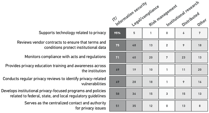 Percentage of respondents indicating the group responsible privacy for each task.
Supports technology related to privacy: IT/Information security 95; Legal/compliance 5; Risk management 1; Institutional research 0; Distributed 6; Other 7.
Reviews vendor contracts to ensure that terms and conditions protect institutional data: IT/Information security 75; Legal/compliance 48; Risk management 13; Institutional research 2; Distributed 9; Other 18.
Monitors compliance with acts and regulations: IT/Information security 71; Legal/compliance 40; Risk management 20; Institutional research 7; Distributed 23; Other 13.
Provides privacy education training and awareness across the institution: IT/Information security 69; Legal/compliance 19; Risk management 10; Institutional research 1; Distributed 11; Other 20.
Conducts regular privacy reviews to identify privacy-related vulnerabilities: IT/Information security 69; Legal/compliance 28; Risk management 18; Institutional research 1; Distributed 9; Other 16.
Develops institutional privacy-focused programs and policies related to federal, state, and local regulatory guidelines: IT/Information security 58; Legal/compliance 34; Risk management 15; Institutional research 3; Distributed 15; Other 13.
Serves as the centralized contact and authority for privacy issues: IT/Information security 51; Legal/compliance 35; Risk management 12; Institutional research 0; Distributed 13; Other 8.