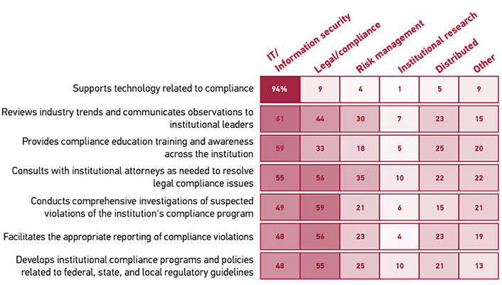 Percentage of respondents indicating the group responsible for compliance for each task. 
Supports technology related to compliance: IT/Information security 94; Legal/compliance 9; Risk management 4; Institutional research 1; Distributed 5; Other 9.  
Reviews industry trends and communicates observations to institutional leaders: IT/Information security 61; Legal/compliance 44; Risk management 30; Institutional research 7; Distributed 23; Other 15.  
Provides compliance education training and awareness across the institution: IT/Information security 59; Legal/compliance 33; Risk management 18; Institutional research 5; Distributed 25; Other 20.  
Consults with institutional attorneys as needed to resolve legal compliance issues: IT/Information security 55; Legal/compliance 54; Risk management 35; Institutional research 10; Distributed 22; Other 22.  
Conducts comprehensive investigations of suspected violations of the instititution's compliance program: IT/Information security 49; Legal/compliance 59; Risk management 21; Institutional research 4; Distributed 15; Other 21.  
Facilitates the appropriate reporting of compliance violations: IT/Information security 48; Legal/compliance 54; Risk management 23; Institutional research 4; Distributed 23; Other 19.  
Develops institutional compliance programs and policies related to federal, state, and local regulatory guidelines: IT/Information security 48; Legal/compliance 55; Risk management 25; Institutional research 10; Distributed 21; Other 13.  