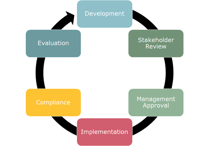 Boxes around a circle: Development; Stakeholder Review; Management Approval; Implementation; Compliance; Evaluation.