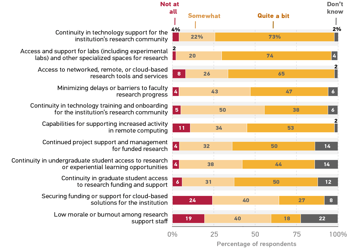 Bar graph showing where the respondents said their institutions have been concentrating the most attention.
Continuity in technology support for the institution’s research community: Not at all 4%; Somewhat: 22%; Quite a bit: 73%; Don't know 2%.
Access and support for labs (including experimental labs) and other specialized spaces for research: Not at all 2%; Somewhat: 20%; Quite a bit: 74%; Don't know 4%.
Access to networked, remote, or cloud-based research tools and services: Not at all 8%; Somewhat: 26%; Quite a bit: 65%; Don't know 2%.
Minimizing delays or barriers to faculty research progress: Not at all 4%; Somewhat: 43%; Quite a bit: 47%; Don't know 6%.
Continuity in technology training and onboarding for the institution’s research community: Not at all 5%; Somewhat: 50%; Quite a bit: 38%; Don't know 6%.
Capabilities for supporting increased activity in remote computing: Not at all 11%; Somewhat: 34%; Quite a bit: 53%; Don't know 2%.
Continued project support and management for funded research: Not at all 4%; Somewhat: 32%; Quite a bit: 50%; Don't know 14%.
Continuity in undergraduate student access to research or experiential learning opportunities: Not at all 4%; Somewhat: 38%; Quite a bit: 44%; Don't know 14%.
Continuity in graduate student access to research funding and support: Not at all 6%; Somewhat: 31%; Quite a bit: 50%; Don't know 12%.
Securing funding or support for cloud-based solutions for the institution: Not at all 24%; Somewhat: 40%; Quite a bit: 27%; Don't know 8%.
Low morale or burnout among research support staff: Not at all 19%; Somewhat: 40%; Quite a bit: 18%; Don't know 22%.