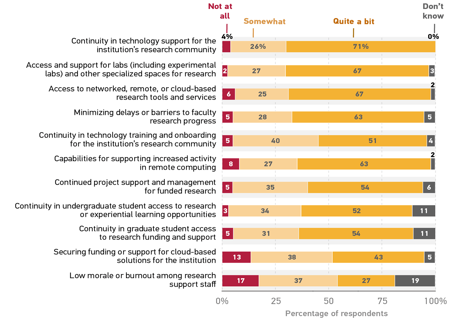 Bar graph showing where the respondents anticipate their institutions will concentrate the most attention in 2021.
Continuity in technology support for the institution’s research community: Not at all 4%; Somewhat: 26%; Quite a bit: 71%; Don't know 0%.
Access and support for labs (including experimental labs) and other specialized spaces for research: Not at all 2%; Somewhat: 27%; Quite a bit: 47%; Don't know 3%.
Access to networked, remote, or cloud-based research tools and services: Not at all 6%; Somewhat: 25%; Quite a bit: 67%; Don't know 2%.
Minimizing delays or barriers to faculty research progress: Not at all 5%; Somewhat: 28%; Quite a bit: 63%; Don't know 5%.
Continuity in technology training and onboarding for the institution’s research community: Not at all 5%; Somewhat: 40%; Quite a bit: 51%; Don't know 4%.
Capabilities for supporting increased activity in remote computing: Not at all 8%; Somewhat: 27%; Quite a bit: 63%; Don't know 2%.
Continued project support and management for funded research: Not at all 5%; Somewhat: 35%; Quite a bit: 54%; Don't know 6%.
Continuity in undergraduate student access to research or experiential learning opportunities: Not at all 3%; Somewhat: 34%; Quite a bit: 52%; Don't know 11%.
Continuity in graduate student access to research funding and support: Not at all 5%; Somewhat: 31%; Quite a bit: 54%; Don't know 11%.
Securing funding or support for cloud-based solutions for the institution: Not at all 13%; Somewhat: 38%; Quite a bit: 43%; Don't know 5%.
Low morale or burnout among research support staff: Not at all 17%; Somewhat: 37%; Quite a bit: 27%; Don't know 19%.