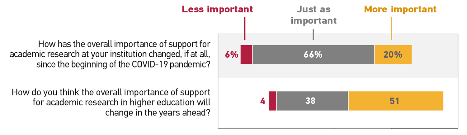 Bar graph showing responses to two questions.  How has the overall importance of support for academic research at your institution changed, if at all, since the beginning of the pandemic? Less important 6%; Just as important 66%; More important 20%.  How do you think the overall importance of support for academic research in higher education will change in the years ahead? Less important 4%; Just as important 38%; More important 51%.