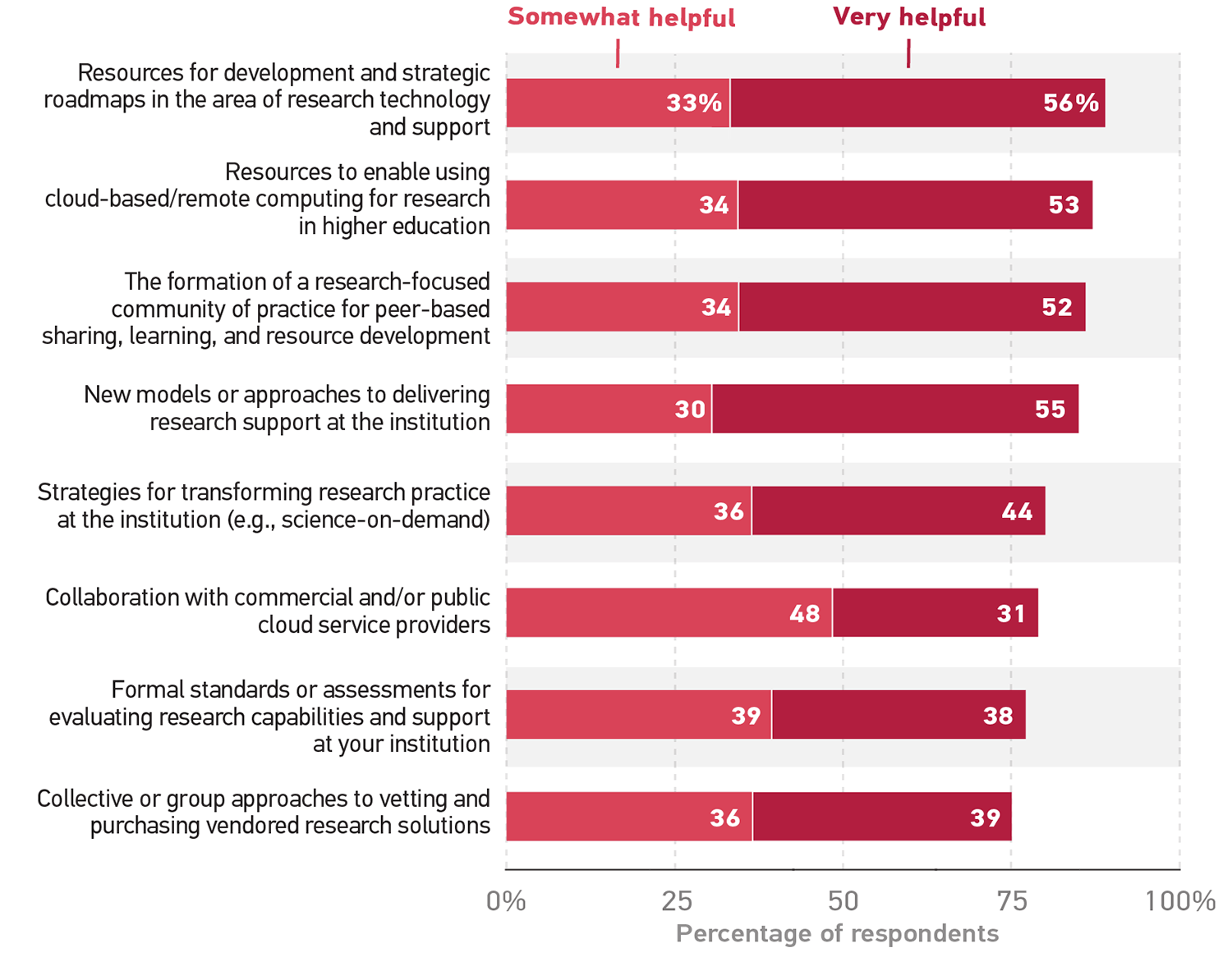 Bar graph showing helpfulness ratings from respondents.
Resources for development and strategic roadmaps in the area of research technology and support: Somewhat helpful 33%; Very helpful 56%.
Resources to enable using cloud-based/remote computing for research in higher education: Somewhat helpful 34%; Very helpful 53%.
The formation of a research-focused community of practice for peer-based sharing, learning, and resource development: Somewhat helpful 34%; Very helpful 52%.
New models or approaches to delivering research support at the institution (e.g., the democratization or virtualization of research support): Somewhat helpful 30%; Very helpful 55%.
Strategies for transforming research practice at the institution (e.g., science-on-demand): Somewhat helpful 36%; Very helpful 44%.
Collaboration with commercial and/or public cloud service providers: Somewhat helpful 48%; Very helpful 31%.
Formal standards or assessments for evaluating research capabilities and support at your institution: Somewhat helpful 39%; Very helpful 38%.
Collective or group approaches to vetting and purchasing vendored research solutions: Somewhat helpful 36%; Very helpful 39%.