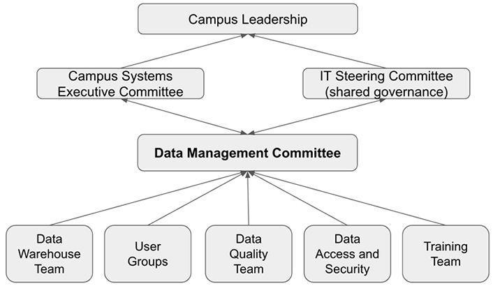 Bottom row of boxes: Data Warehouse Team; User Groups; Data Quality Team; Data Access and Security; Training Team. All have an arrow pointing to the one box on the next row up: Data Management Committee. That box has arrows pointing both to and from both boxes on the next row up: Campus Systems Executive Committee; IT Steering Committee (shared governance). Both of those boxes have an arrow pointing up to the one box on the top row: Campus Leadership.