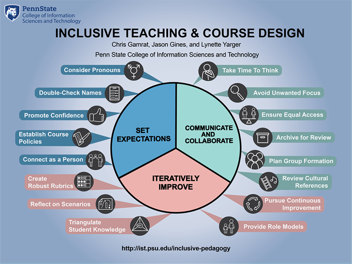 Inclusive teaching and course design strategies