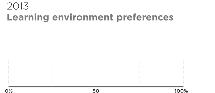 Bar scale illustrating changes to learning environment preference response options