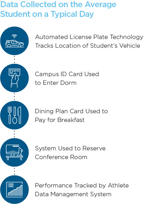 Data Collected on the Average Student on a Typical Day: Automated License Plate Technology tracks location of student's vehicle; Campus ID Card used to enter dorm; Dining Plan Card used to pay for breakfast; System used to reserve conference room; Performance tracked by Athlete Data Management System.