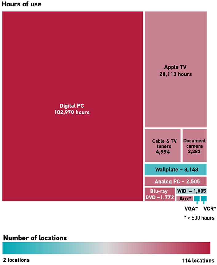 Hours of Use for each component: Digital PC 102,970. Apple Tv 28,113. Cable & TV tuners 4,994. Document camera 3,282. Wallplate 3,143. Analog PC 2,505. Blu-ray DVD 1,772. WIDI 1,005. Aux, VGA, and VCR less than 500 hours each.