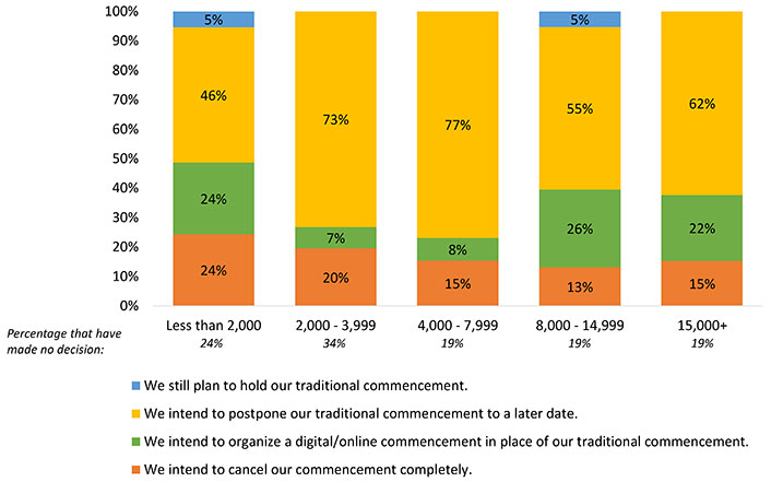 bar graph with each bar representing institution size.  Less than 2000 (No decision 24%): hold traditional commencement 5%; postpone traditional commencement 46%; organize a digital/online commencement in place of traditional 24%; cancel commencement 24%. 2000-3999 (No decision 34%): postpone traditional commencement 73%; organize a digital/online commencement in place of traditional 7%; cancel commencement 20%. 4000-7999 (No decision 19%): postpone traditional commencement 77%; organize a digital/online commencement in place of traditional 8%; cancel commencement 15%. 8000-14999 (No decision 19%): hold traditional commencement 5%; postpone traditional commencement 55%; organize a digital/online commencement in place of traditional 26%; cancel commencement 13%. 15000+ (No decision 19%): postpone traditional commencement 62%; organize a digital/online commencement in place of traditional 22%; cancel commencement 15%.