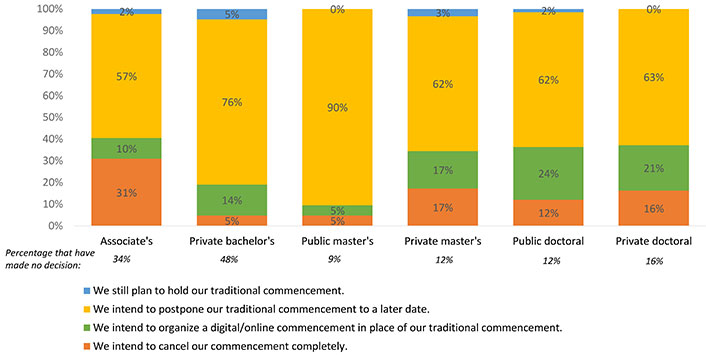 bar graph with each bar representing Carnegie Classification.  Associate's (No decision 34%): hold traditional commencement 2%; postpone traditional commencement 57%; organize a digital/online commencement in place of traditional 10%; cancel commencement 31%. Private bachelor's (No decision 48%): hold traditional commencement 5%; postpone traditional commencement 76%; organize a digital/online commencement in place of traditional 14%; cancel commencement 5%. Public master's (No decision 9%): postpone traditional commencement 90%; organize a digital/online commencement in place of traditional 5%; cancel commencement 5%. Private master's (No decision 12%): hold traditional commencement 3%; postpone traditional commencement 62%; organize a digital/online commencement in place of traditional 17%; cancel commencement 17%. Public doctoral(No decision 12%): hold traditional commencement 2%; postpone traditional commencement 62%; organize a digital/online commencement in place of traditional 24%; cancel commencement 12%. Private doctoral(No decision 16%): postpone traditional commencement 63%; organize a digital/online commencement in place of traditional 21%; cancel commencement 10%.