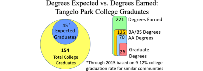 Schematic illustrating degrees expected versus degrees earned among students from Tangelo Park: 45 expected; 154 actual