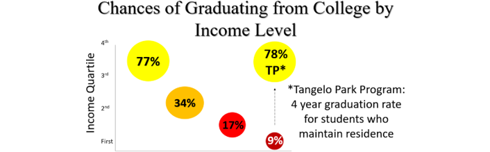 Schematic illustrating chances of graduating from college in the United States by income level: Tangelo Park Program similar to upper economic quartile