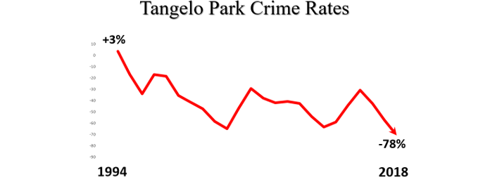Graph illustrating Tangelo Park crime rates 1994–2018: 78 percent decline since program inception