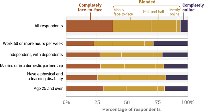 Graph illustrating student learning environment preferences by key demographic factors