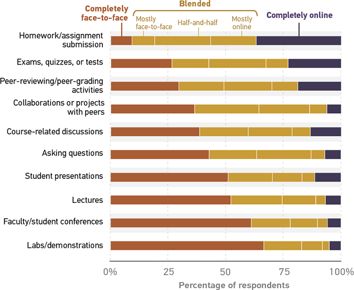 Graph illustrating student learning environment preferences for specific course-related activities and assignments