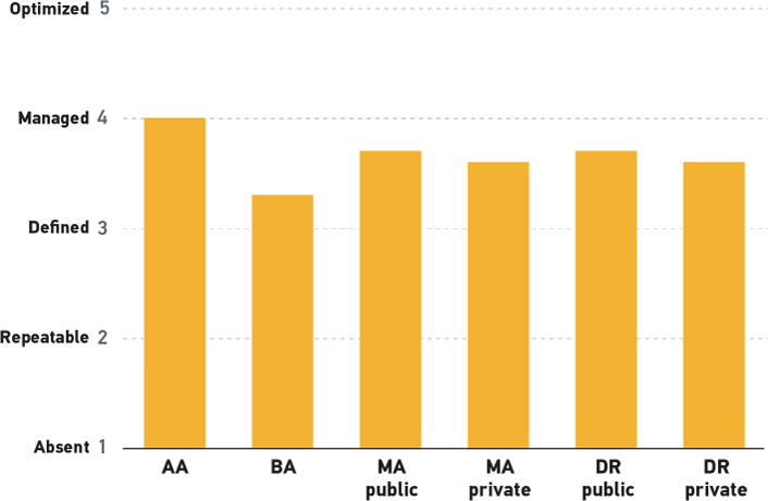 Graph illustrating student success technology maturity, by Carnegie classification