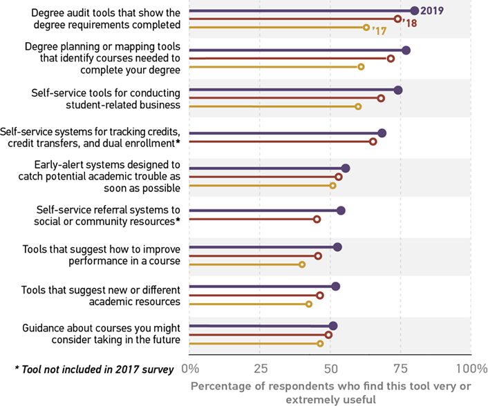 Graph illustrating the increase in the perceived usefulness of online student success tools, 2017–2019