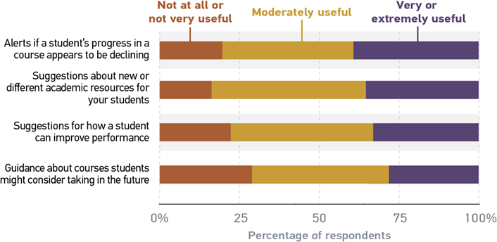 Graph illustrating faculty ratings of student success tools